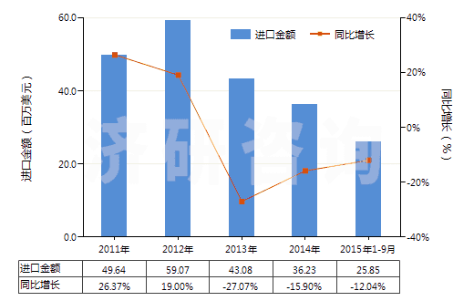 2011-2015年9月中國其他季銨鹽及季銨堿(HS29239000)進口總額及增速統(tǒng)計